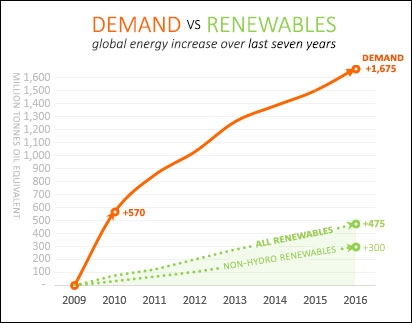 Попит і Екоенергетика: світовий ріст за останні 7 років