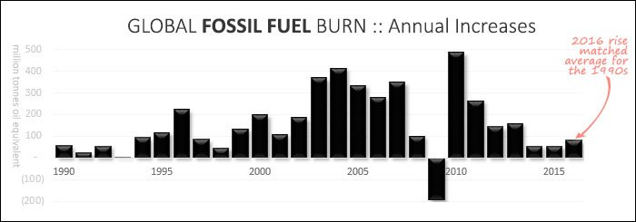 Спалювання горючих копалин в світі, зростання з 1990 по 2016